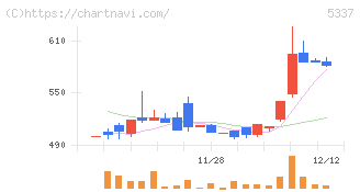 ダントーホールディングス(5337)の日足チャート