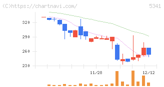 ＡＳＡＨＩ　ＥＩＴＯホールディングス(5341)の日足チャート