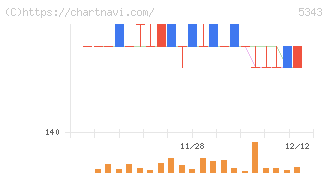 ニッコー(5343)の日足チャート