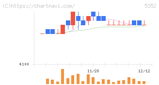 黒崎播磨(5352)の日足チャート