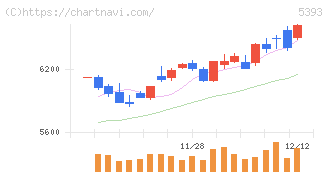 ニチアス(5393)の日足チャート