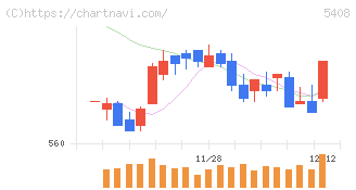 中山製鋼所(5408)の日足チャート