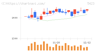 東京製鐵(5423)の日足チャート