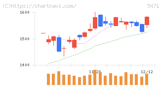 大同特殊鋼(5471)の日足チャート