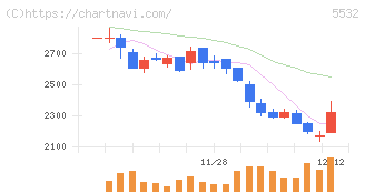 リアルゲイト(5532)の日足チャート