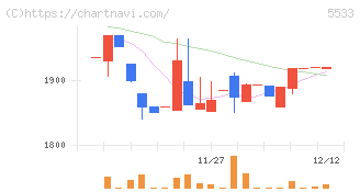 エリッツホールディングス(5533)の日足チャート
