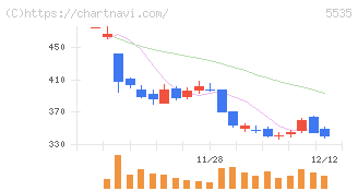 ミガロホールディングス(5535)の日足チャート