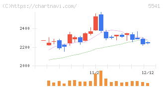 大平洋金属(5541)の日足チャート