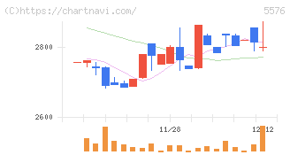 オービーシステム(5576)の日足チャート