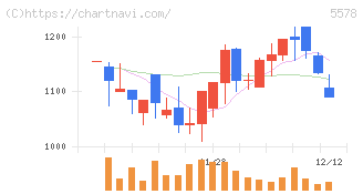 ＡＲアドバンストテクノロジ(5578)の日足チャート