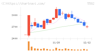 グリッド(5582)の日足チャート