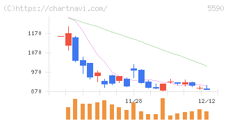 ネットスターズ(5590)の日足チャート