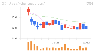 ＡＶＩＬＥＮ(5591)の日足チャート