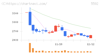 くすりの窓口(5592)の日足チャート