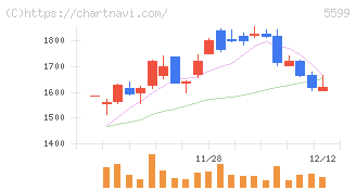 Ｓ＆Ｊ(5599)の日足チャート