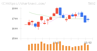 栗本鐵工所(5602)の日足チャート