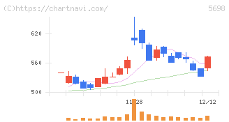 エンビプロ・ホールディングス(5698)の日足チャート