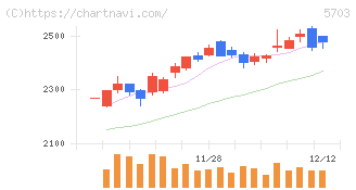 日本軽金属ホールディングス(5703)の日足チャート