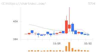 ＪＭＣ(5704)の日足チャート