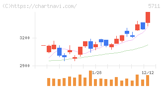 三菱マテリアル(5711)の日足チャート