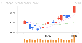 住友金属鉱山(5713)の日足チャート