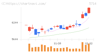 ＤＯＷＡホールディングス(5714)の日足チャート