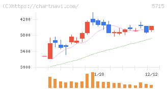 古河機械金属(5715)の日足チャート
