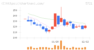 エス・サイエンス(5721)の日足チャート