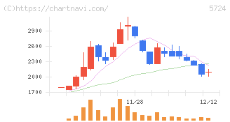 アサカ理研(5724)の日足チャート