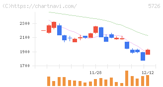 大阪チタニウムテクノロジーズ(5726)の日足チャート