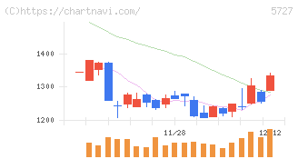 東邦チタニウム(5727)の日足チャート