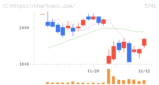 ＵＡＣＪ(5741)の日足チャート