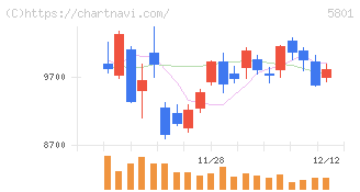 古河電気工業(5801)の日足チャート