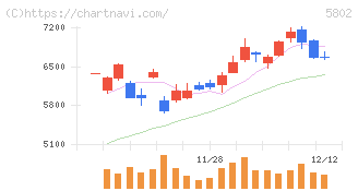 住友電気工業(5802)の日足チャート