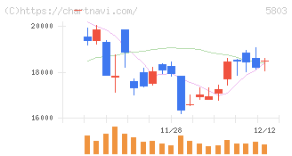 フジクラ(5803)の日足チャート