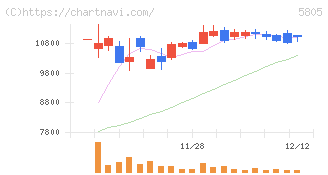 ＳＷＣＣ(5805)の日足チャート
