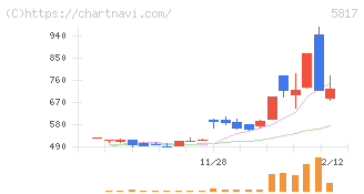 ＪＭＡＣＳ(5817)の日足チャート
