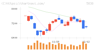 楽天銀行(5838)の日足チャート