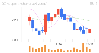 インテグラル(5842)の日足チャート