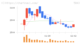 ニッポンインシュア(5843)の日足チャート
