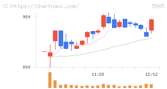 全保連(5845)の日足チャート