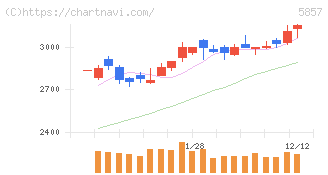 ＡＲＥホールディングス(5857)の日足チャート