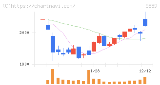Ｊａｐａｎ　Ｅｙｅｗｅａｒ　Ｈｏｌｄｉｎｇｓ(5889)の日足チャート