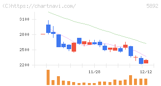 ｙｕｔｏｒｉ(5892)の日足チャート