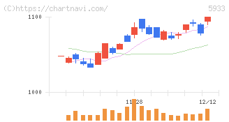 アルインコ(5933)の日足チャート