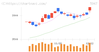 リンナイ(5947)の日足チャート