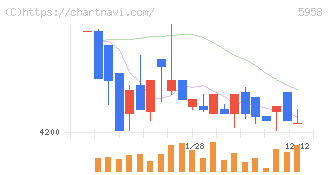 三洋工業(5958)の日足チャート