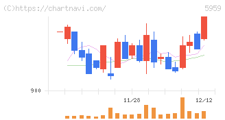 岡部(5959)の日足チャート