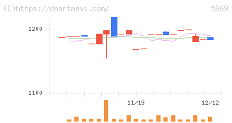 ロブテックス(5969)の日足チャート