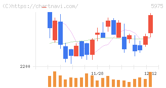 東プレ(5975)の日足チャート